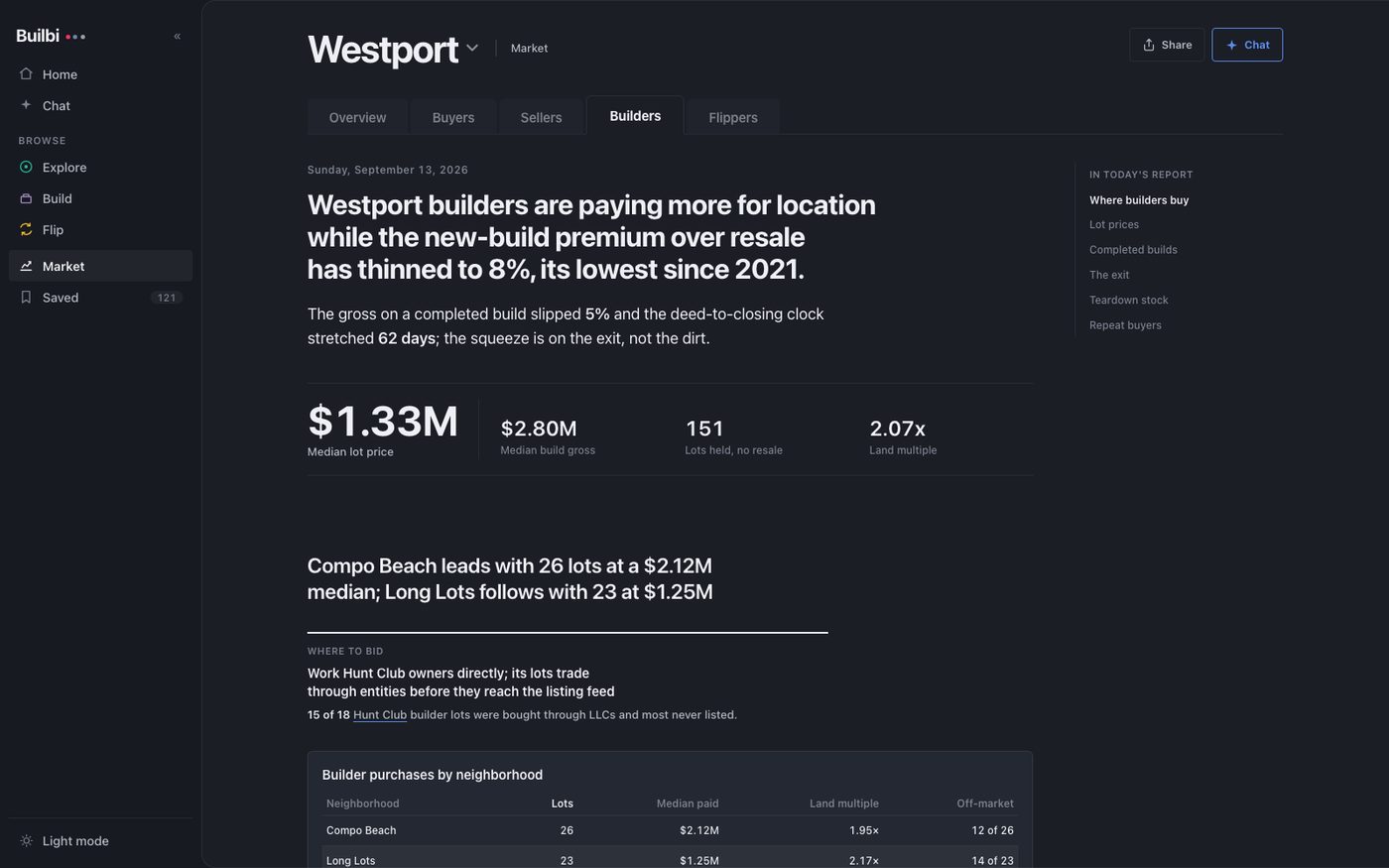 Market: the Westport Builders report, a headline stating the finding over the median lot price, build gross and land multiple.